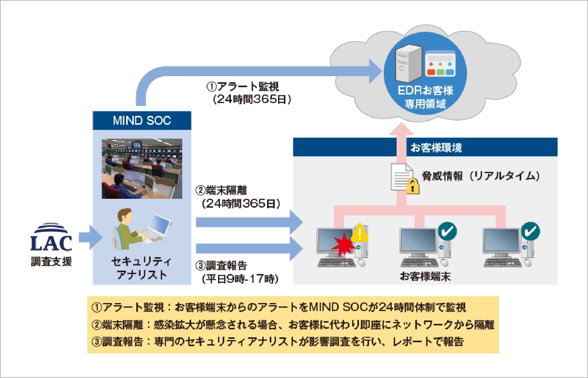 マネージドEDRサービスの概要