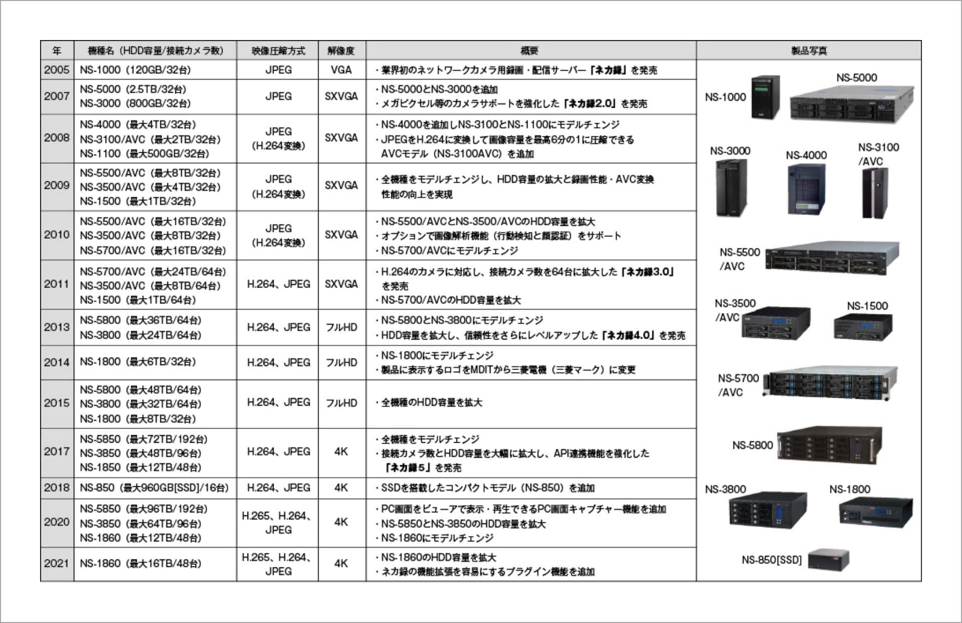 ネットワークカメラ用録画・配信サーバー「ネカ録」の歴史