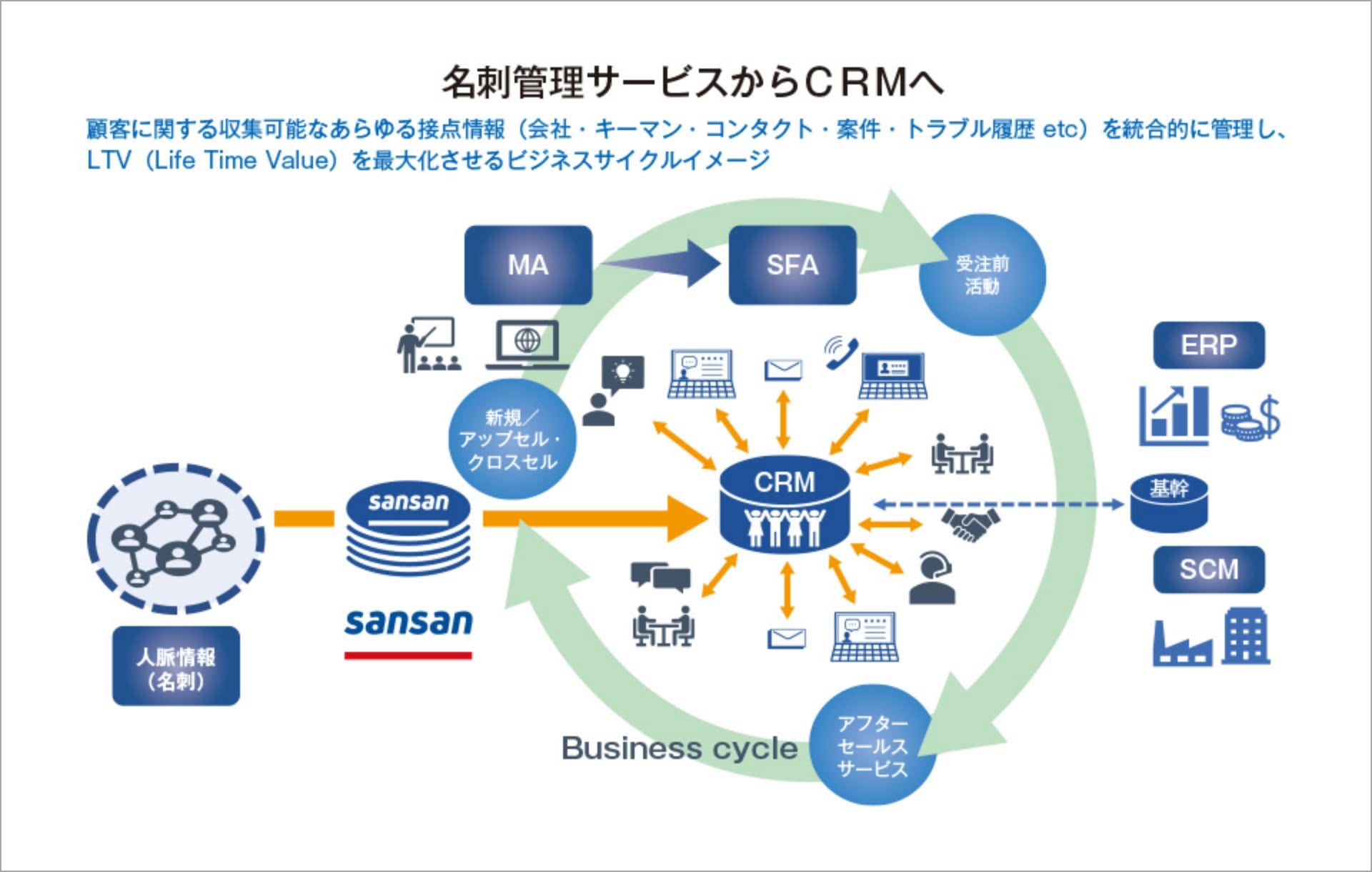 名刺を活用したデジタルマーケティングのイメージ
