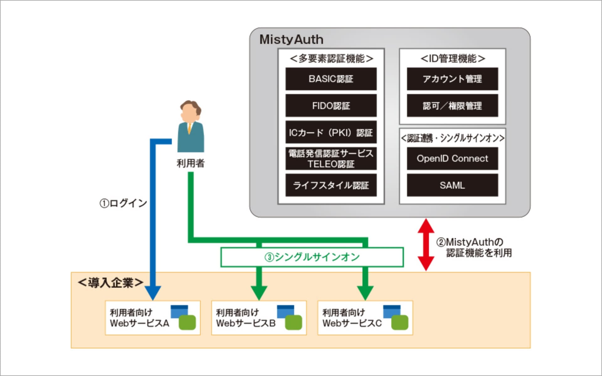 MistyAuthサービス提供のイメージ