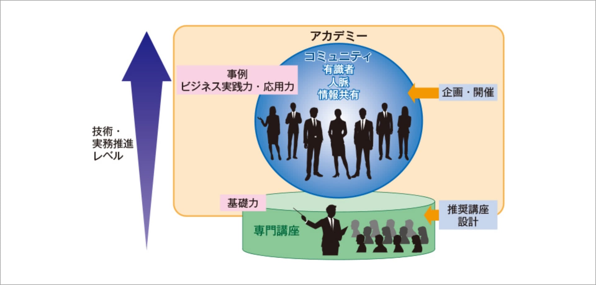 DX人材育成アカデミーの仕組み
