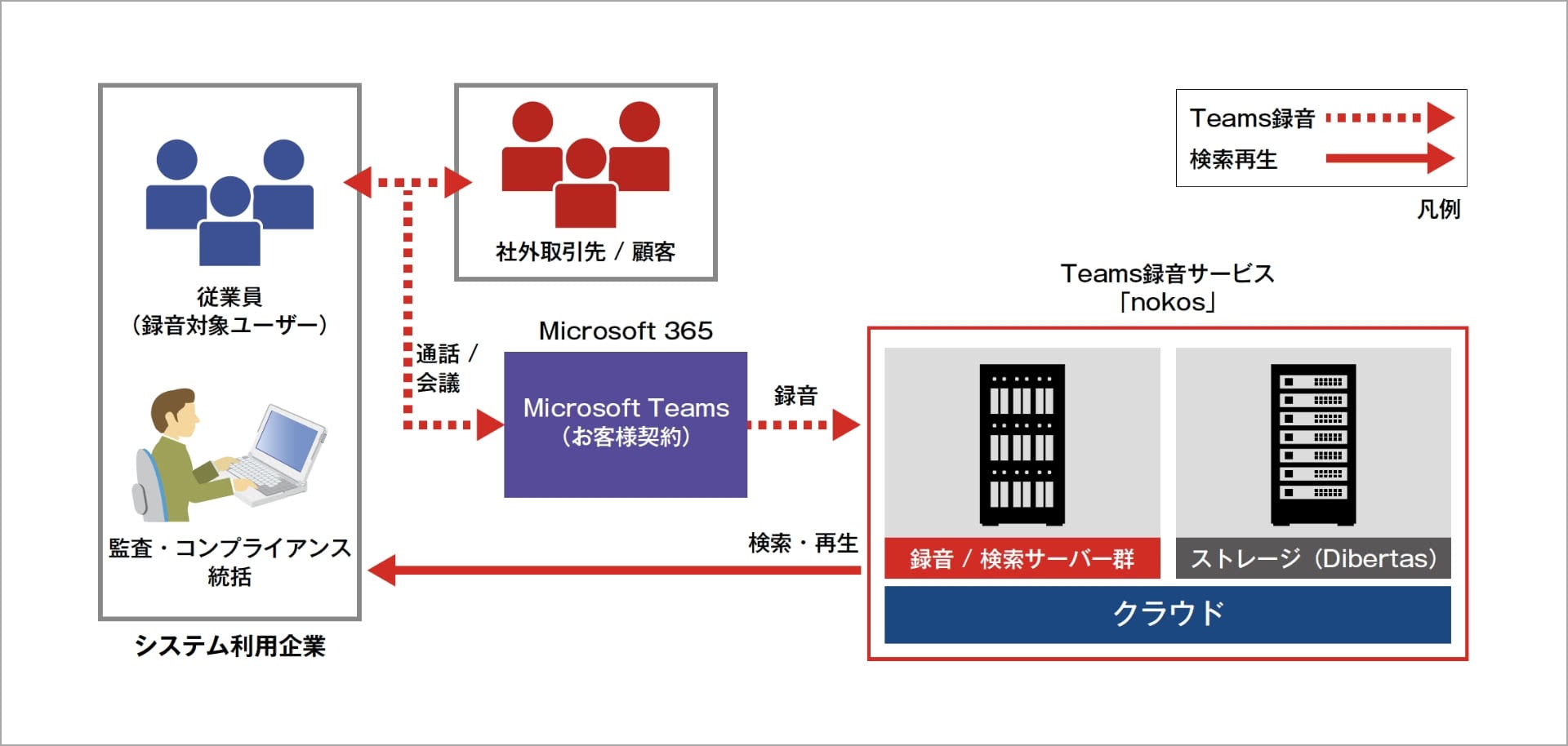 Nokos の概要。Microsoft Teams の音声や動画を自動で記録し、安全なストレージに保存する