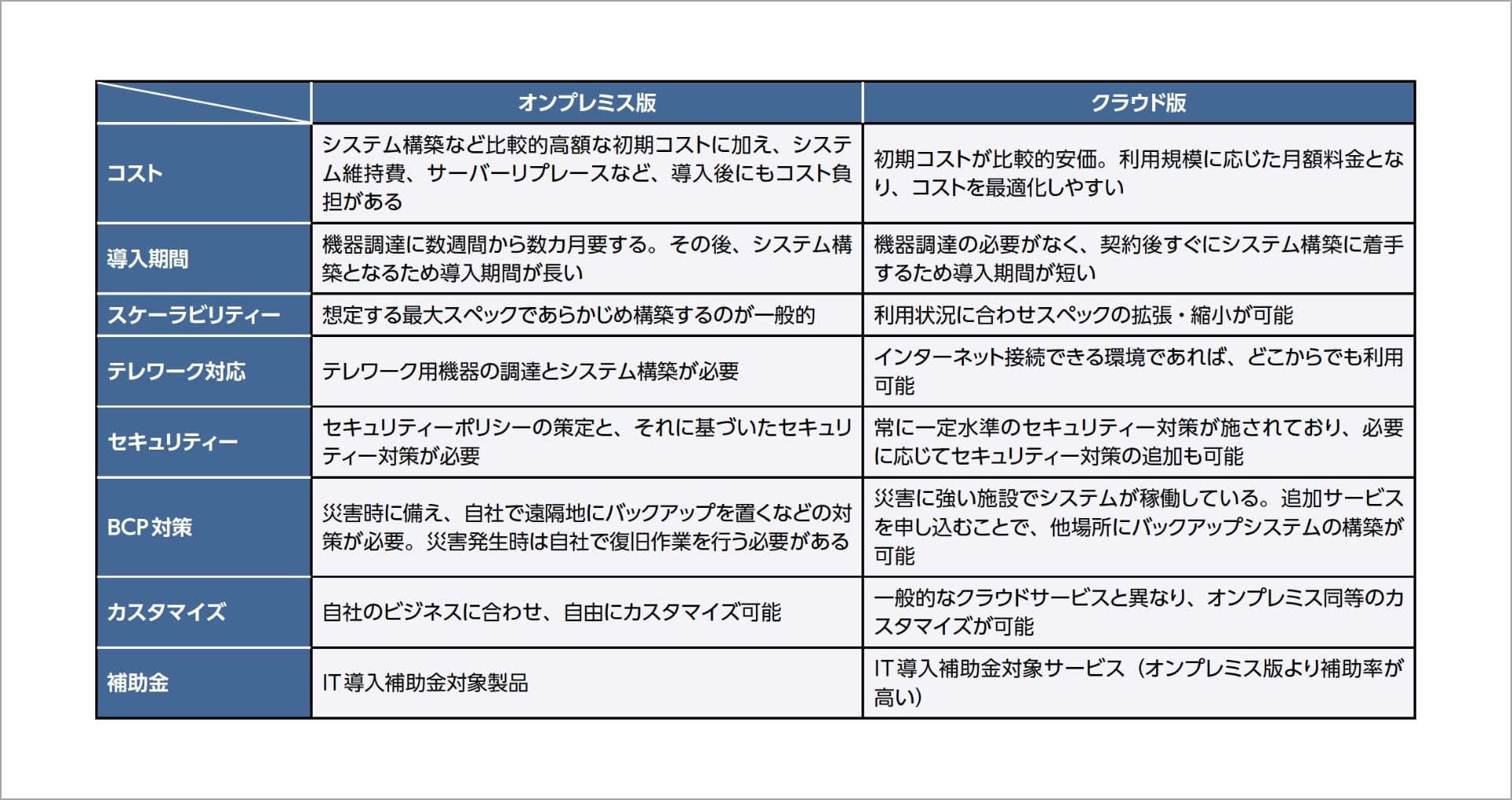 酒販クラウドサービスにおけるオンプレミスとの比較