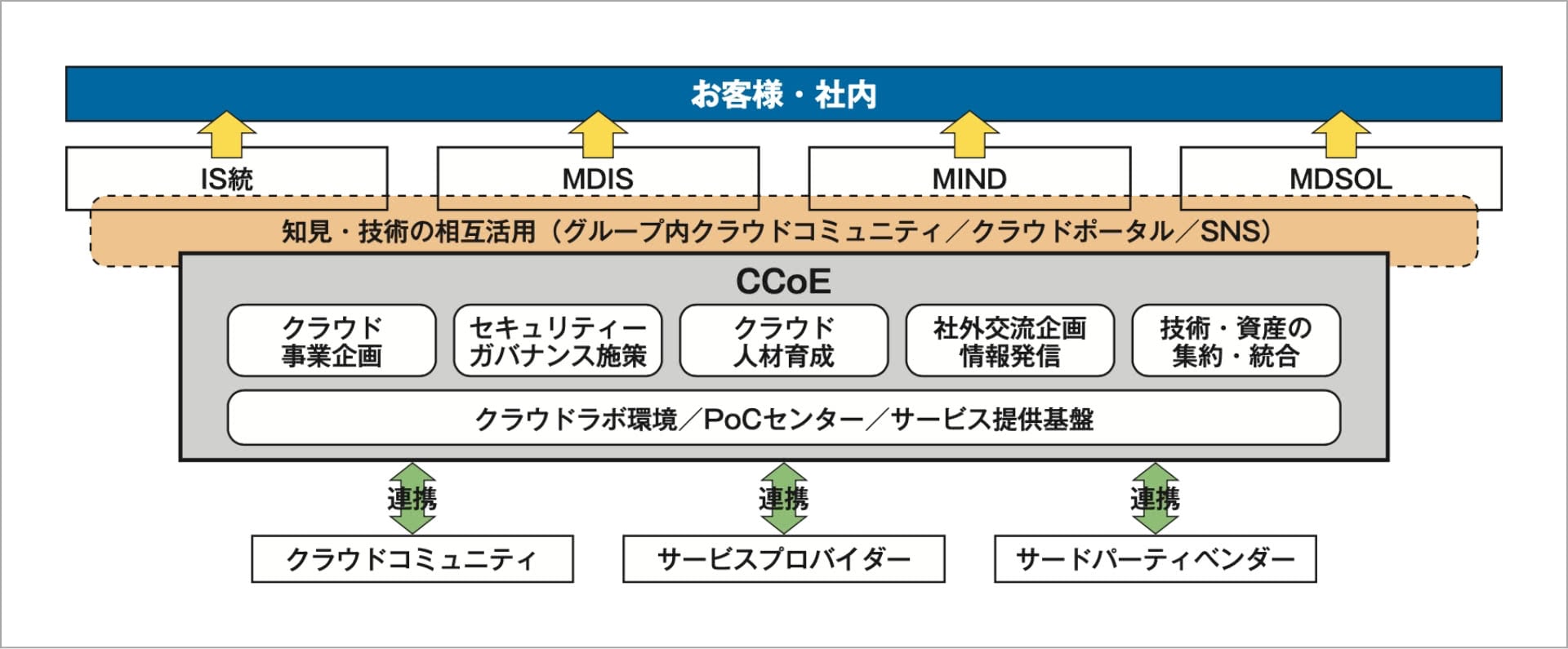 知見の共有や人材育成、外部との連携などにより各社のクラウド対応力を下支えする4社共同CCoE