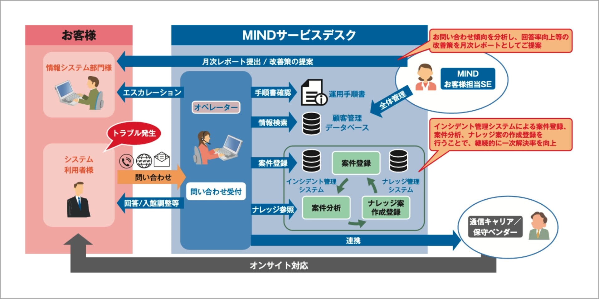 MINDヘルプデスクサービスのイメージ
