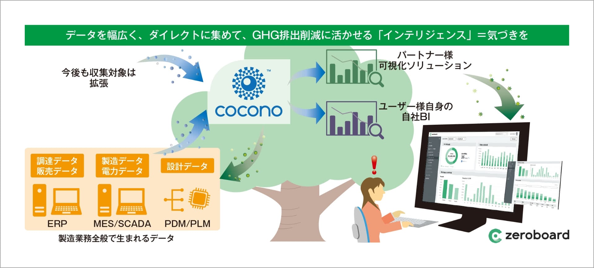 coconoの活用イメージ