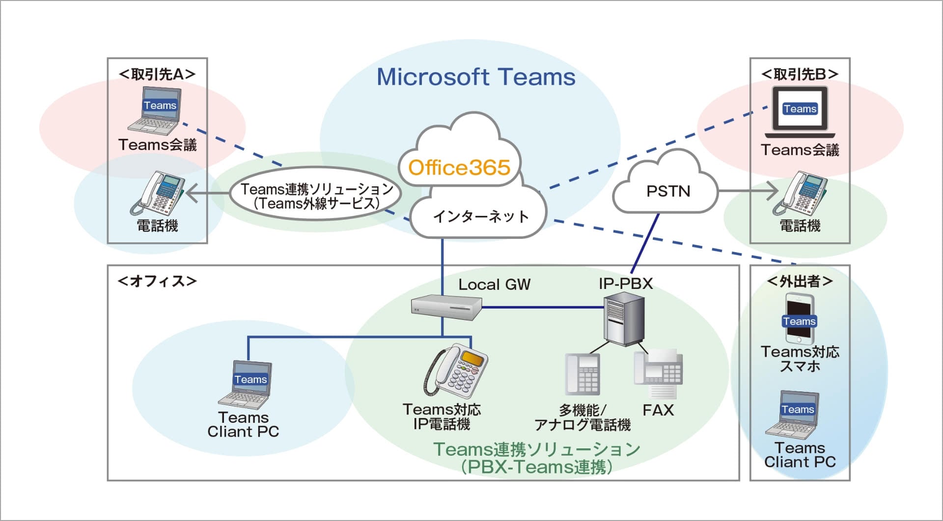 Teams 連携ソリューションイメージ図