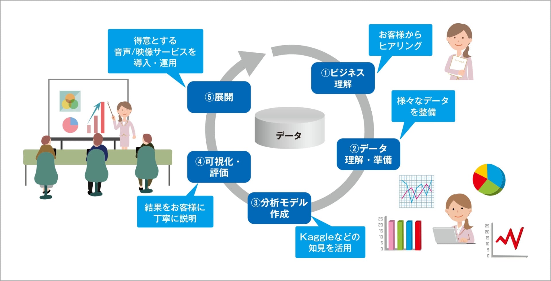 データ分析サービスの流れ