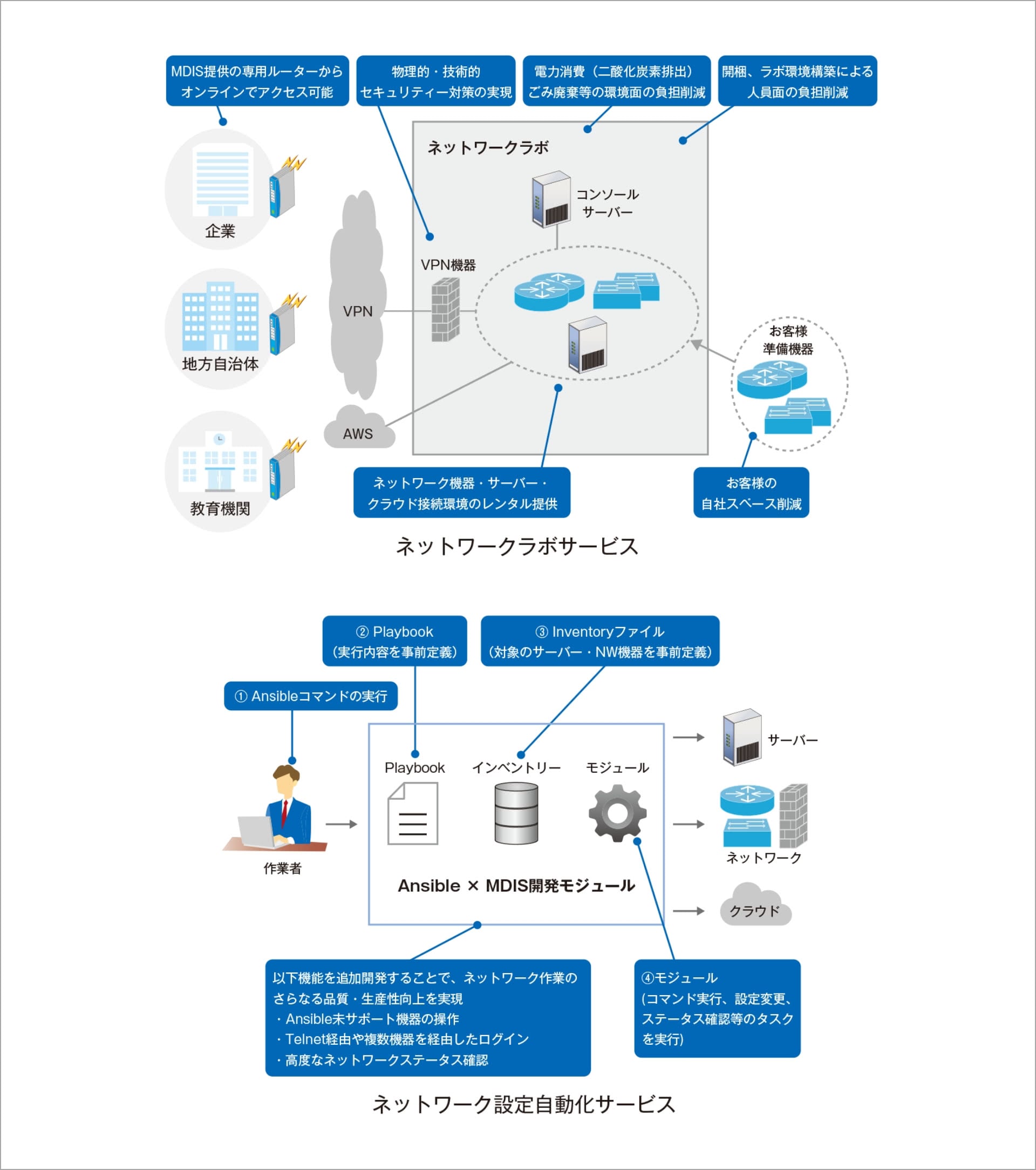 MDISのネットワークサービス