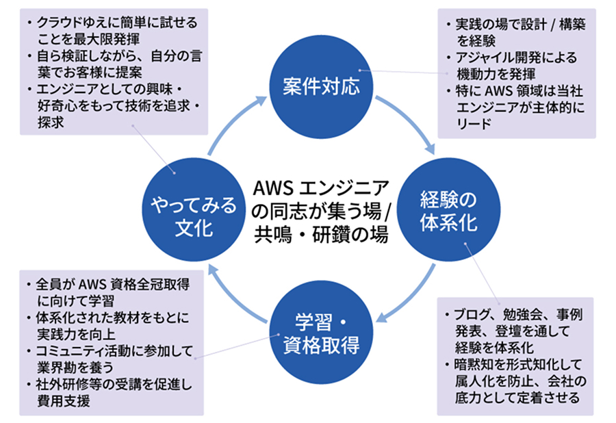 クラウド対応力の深化サイクル