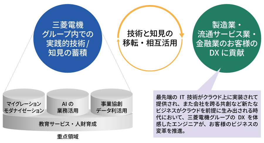 三菱電機グループのDXを体感したエンジニアが、お客様のビジネスの変革を推進