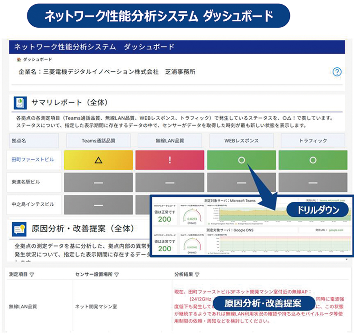 ネットワーク性能分析システム ダッシュボード