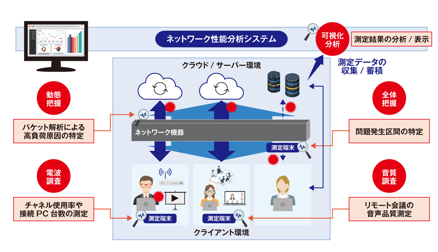 ネットワーク性能分析システム「MINOAR」の利用イメージ