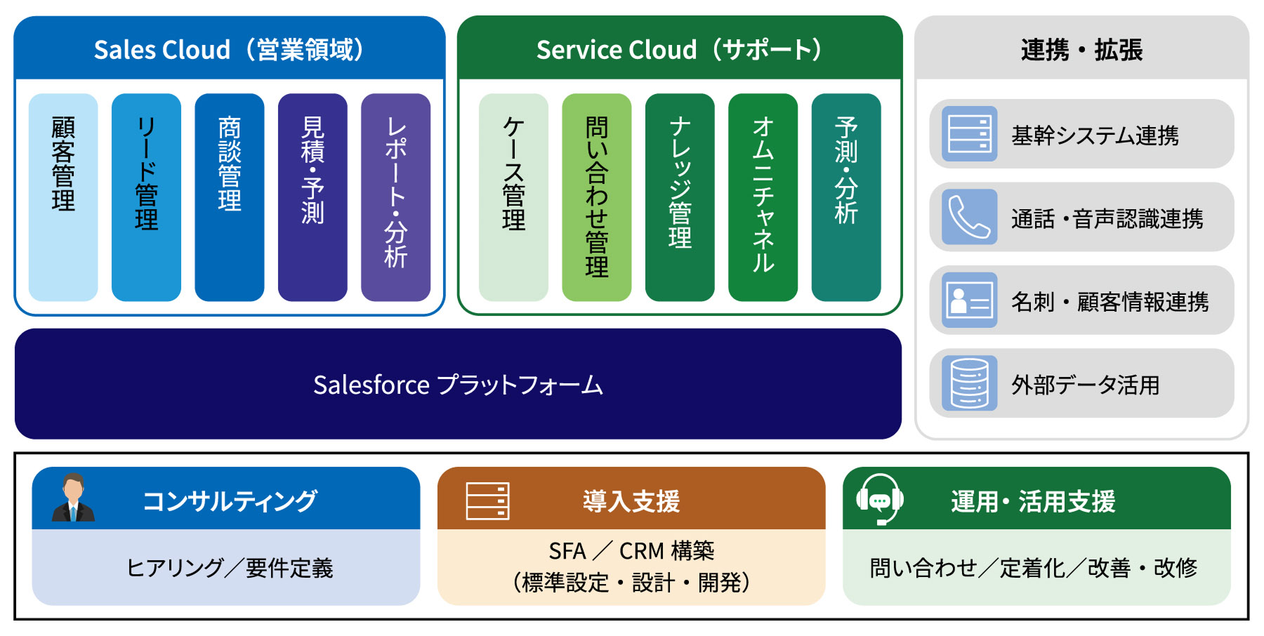デジタルマーケティング基盤の構築・運用サービス