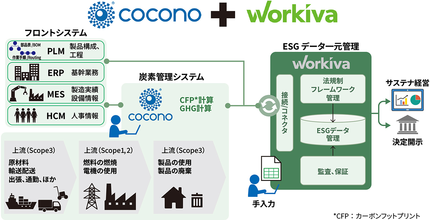 Workivaとcoconoの連携イメージ