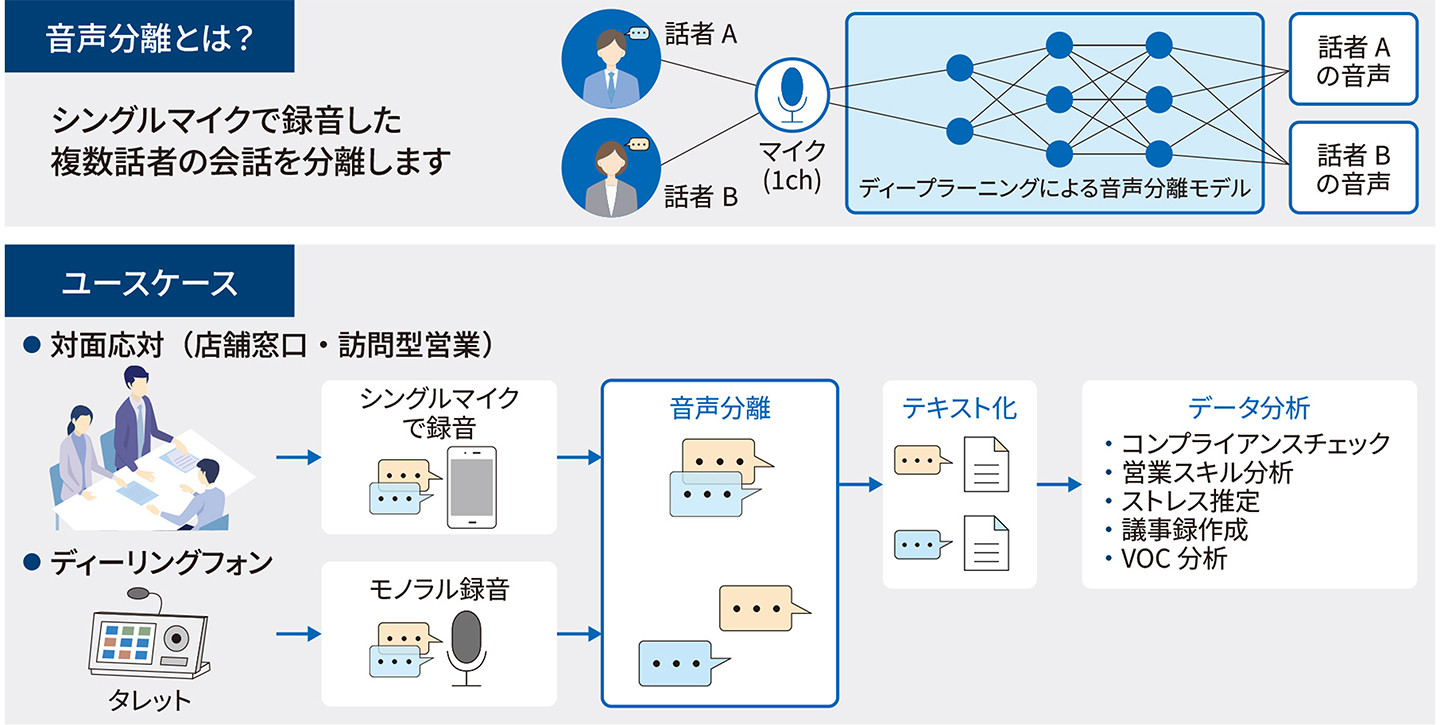 音声分離サービス「waketekoo」