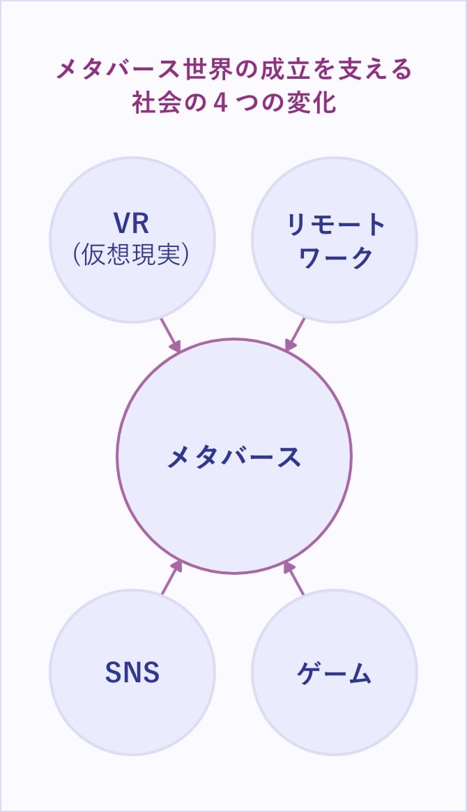 メタバース世界の成立を支える社会の４つの変化）