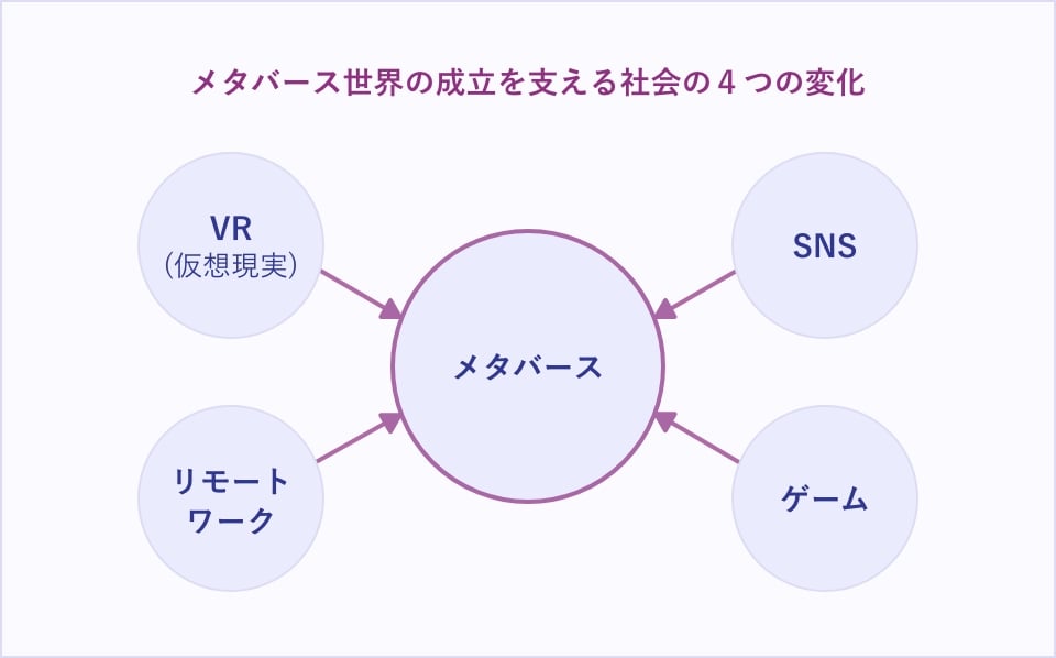 メタバース世界の成立を支える社会の４つの変化）