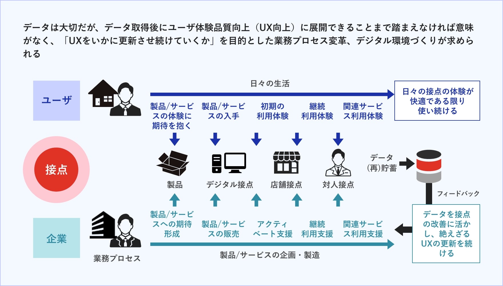 データは大切だが、データ取得後にユーザ体験品質向上（UX向上）に展開できることまで踏まえなければ意味がなく、「UXをいかに更新させ続けていくか」を目的とした業務プロセス変革、デジタル環境づくりが求められる