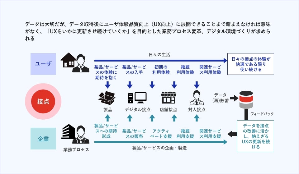 データは大切だが、データ取得後にユーザ体験品質向上（UX向上）に展開できることまで踏まえなければ意味がなく、「UXをいかに更新させ続けていくか」を目的とした業務プロセス変革、デジタル環境づくりが求められる