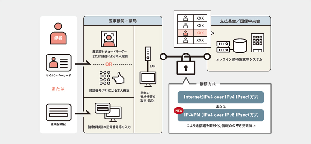 マイナンバーの保険証利用