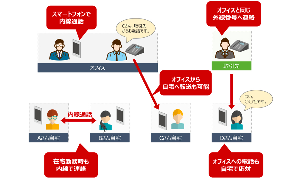 クラウドPBX イメージ図