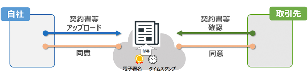 イメージ：電子契約・取引