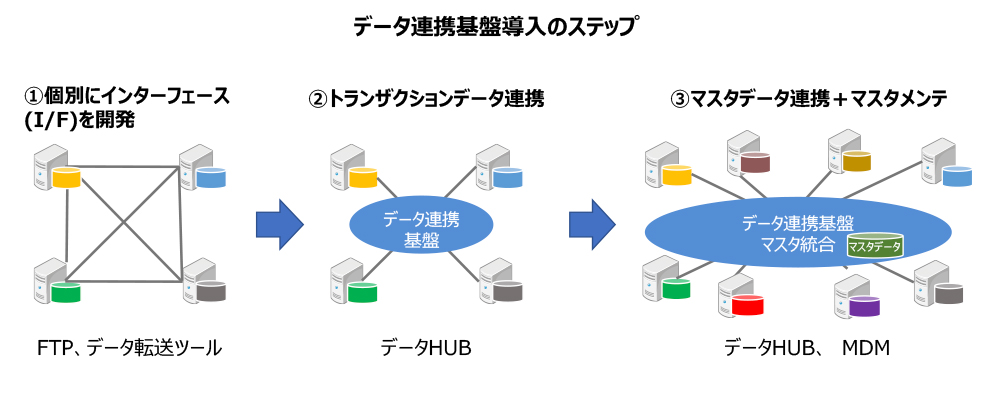 データ連携基盤導入のステップ
