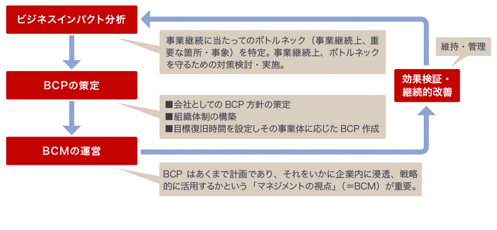 イメージ：BCP