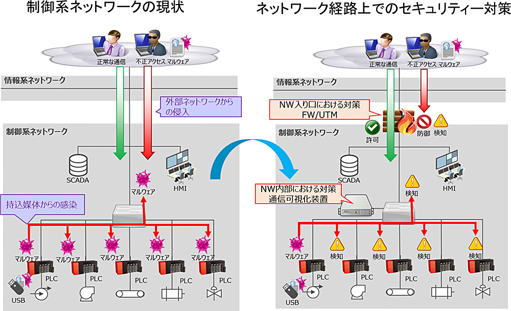 イメージ：セキュリティ対策