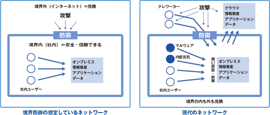 境界防御が想定しているネットワークと現代のネットワーク
