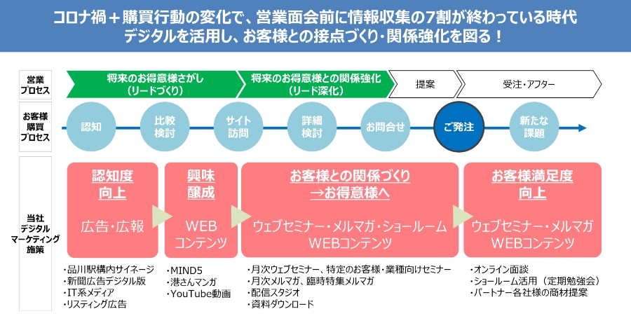 イメージ：コロナ禍+購買行動の変化で、営業面会前に情報収集の7割が終わっている時代