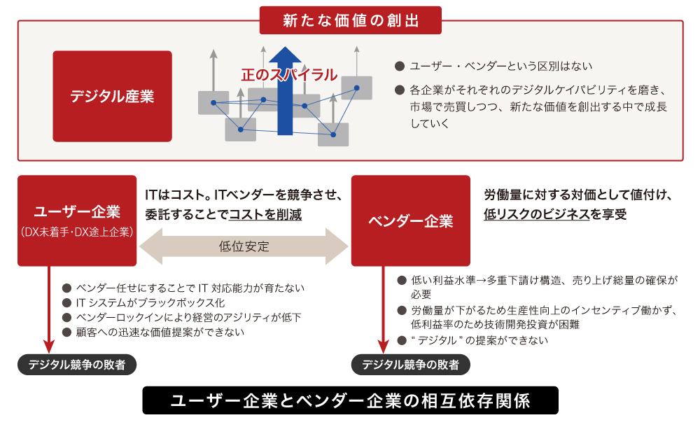 新たな価値の創出
