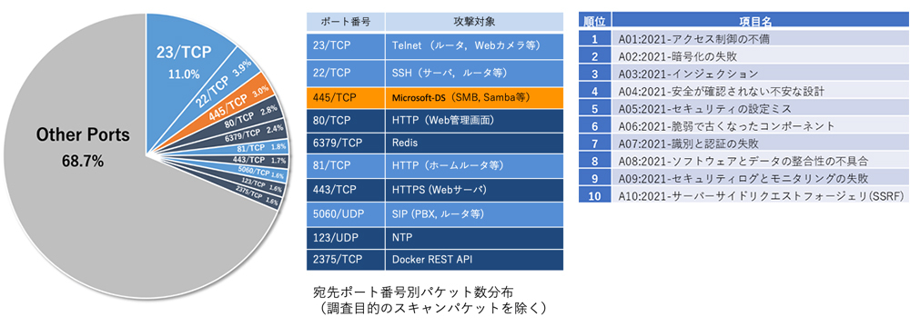 NICTER観測レポート／OWASP Top 10:2021項目