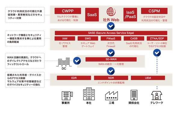 イメージ：ゼロトラストモデルをベースとした次世代ITインフラ