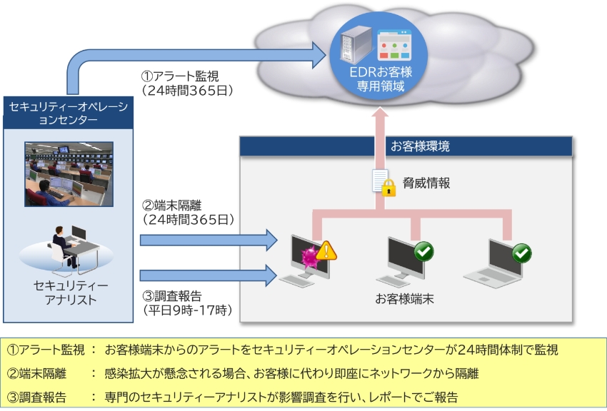 イメージ：エンドポイントセキュリティー対策