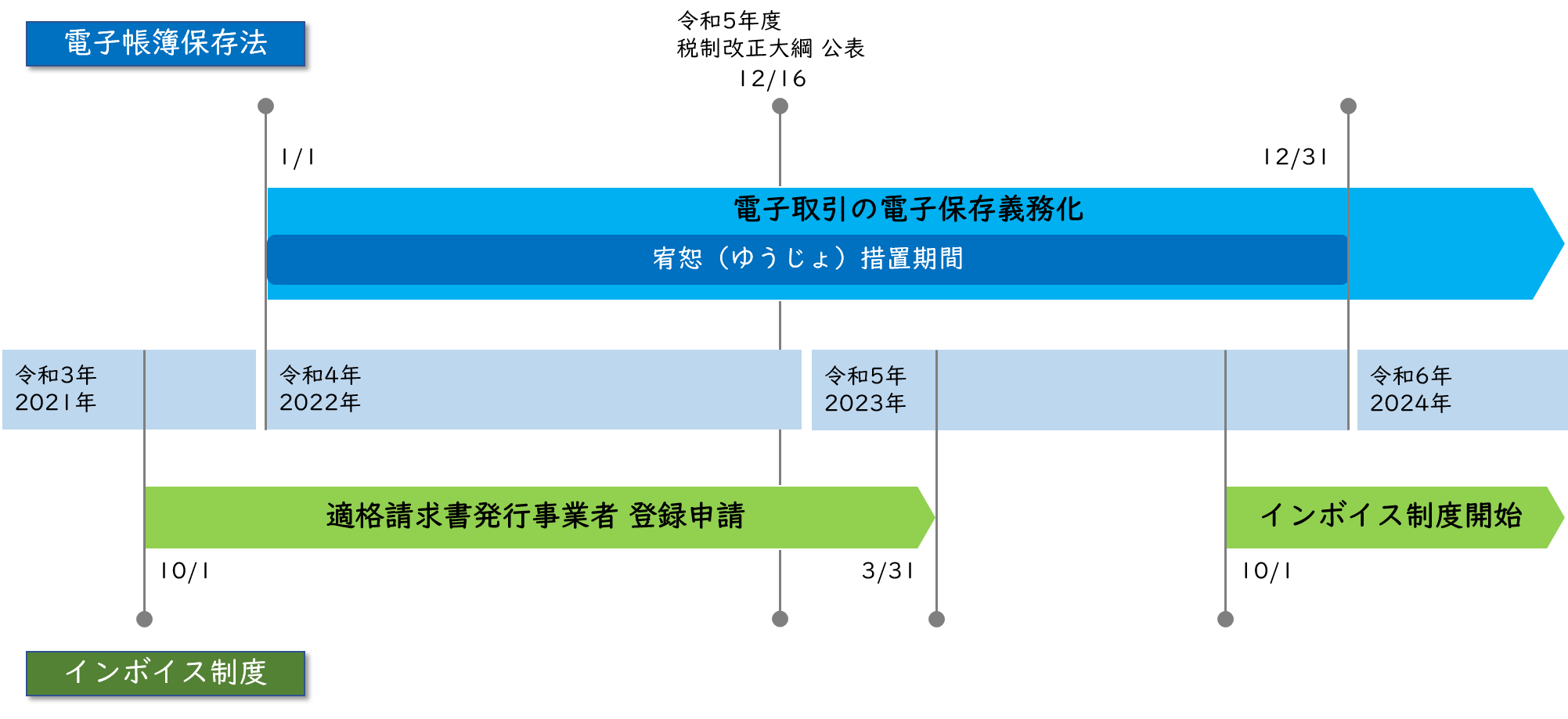 電帳法・インボイス制度の概要と施行スケジュール