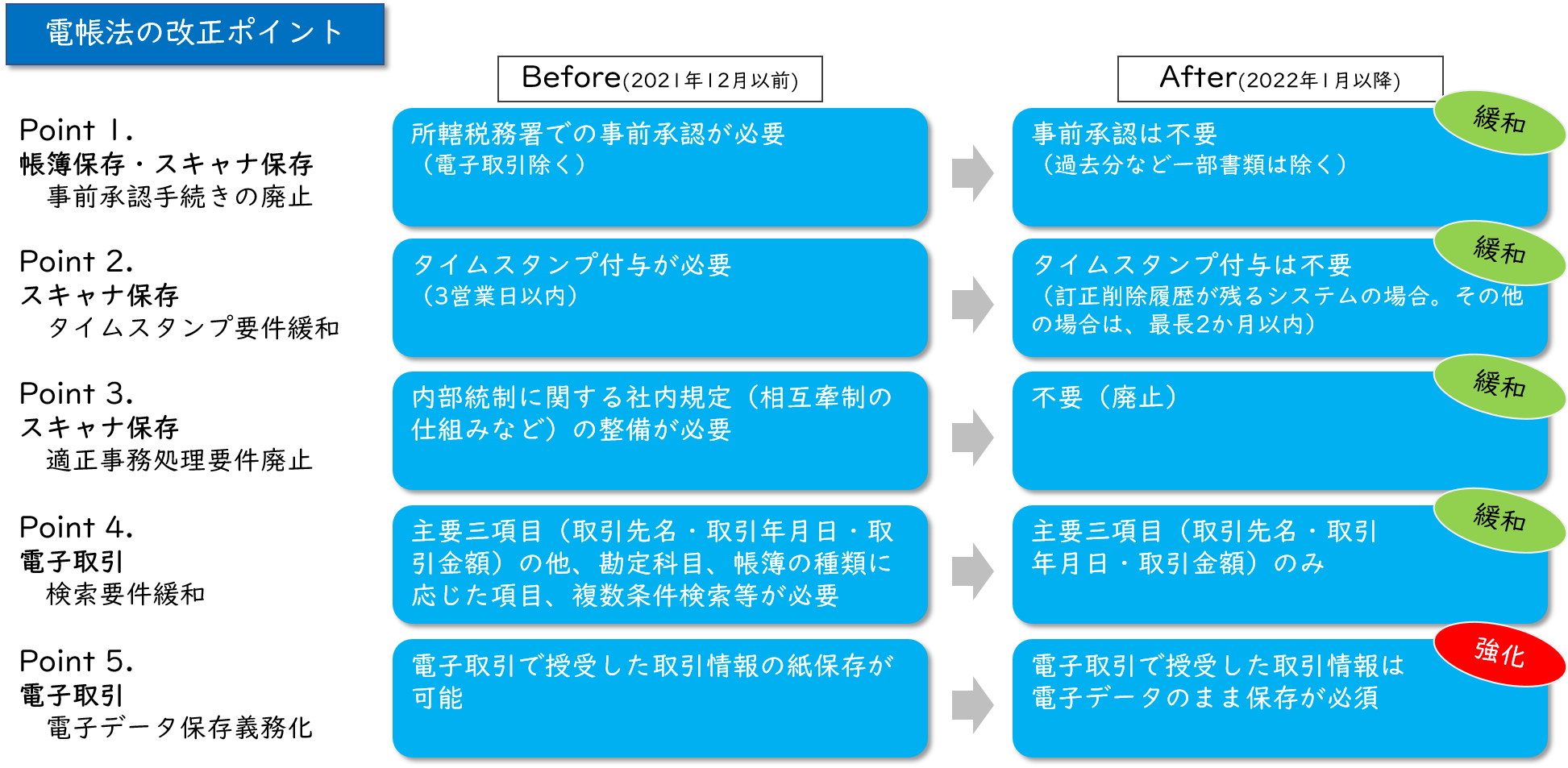 電帳法改正ポイント