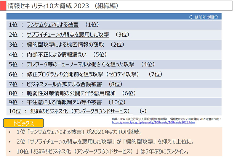 情報セキュリティ10大脅威 2023