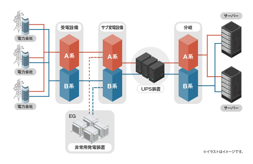 データセンターの電源設備