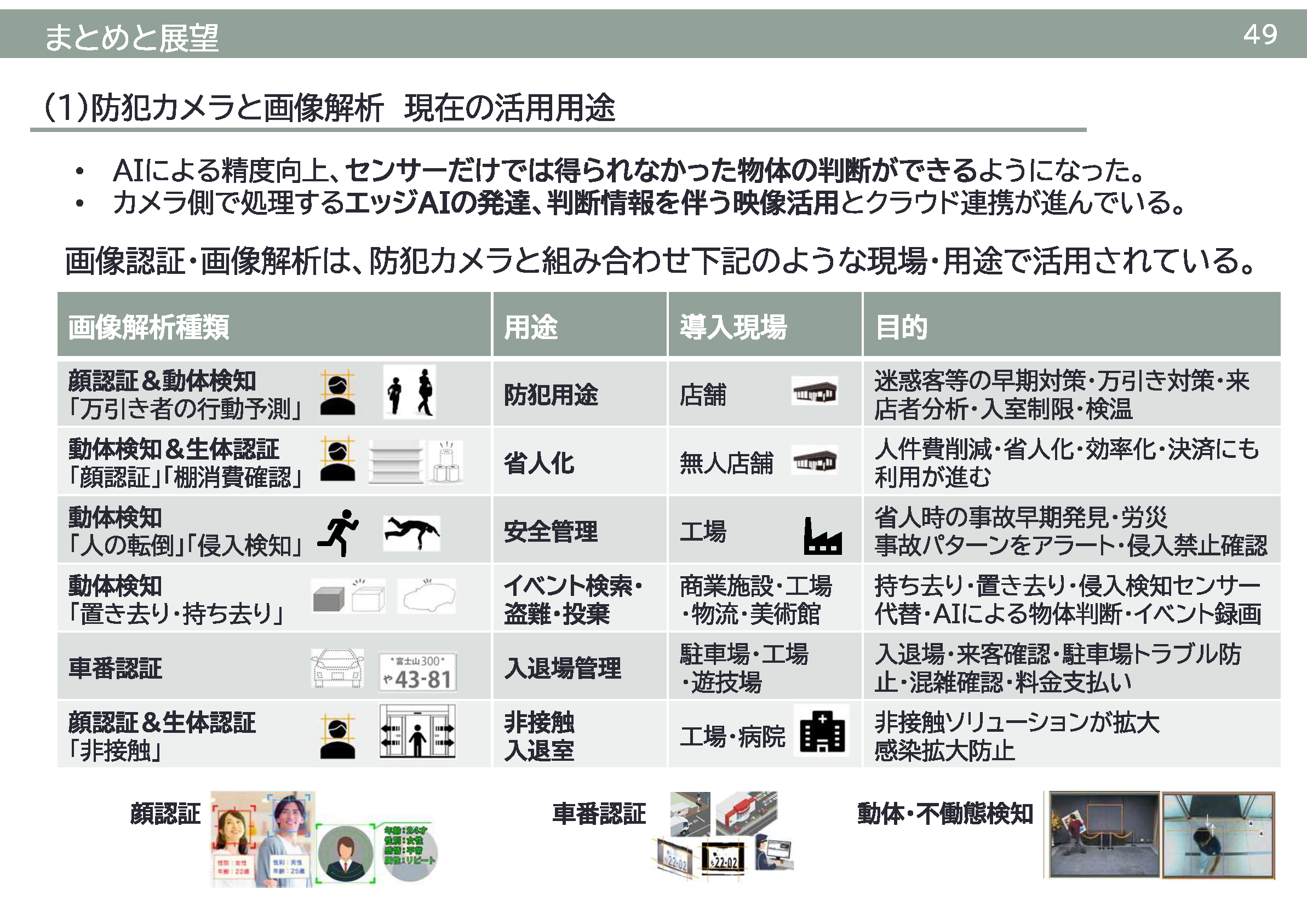 イメージ：防犯カメラと画像解析 現在の活用用途