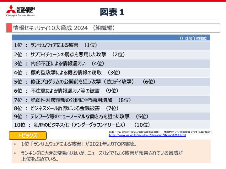 情報セキュリティ10大脅威 2024 （組織編）
