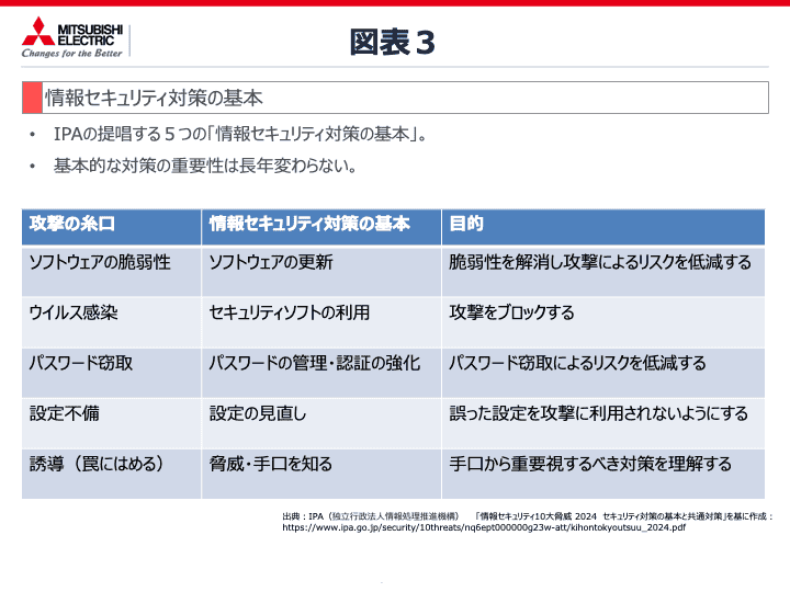 情報セキュリティ対策の基本