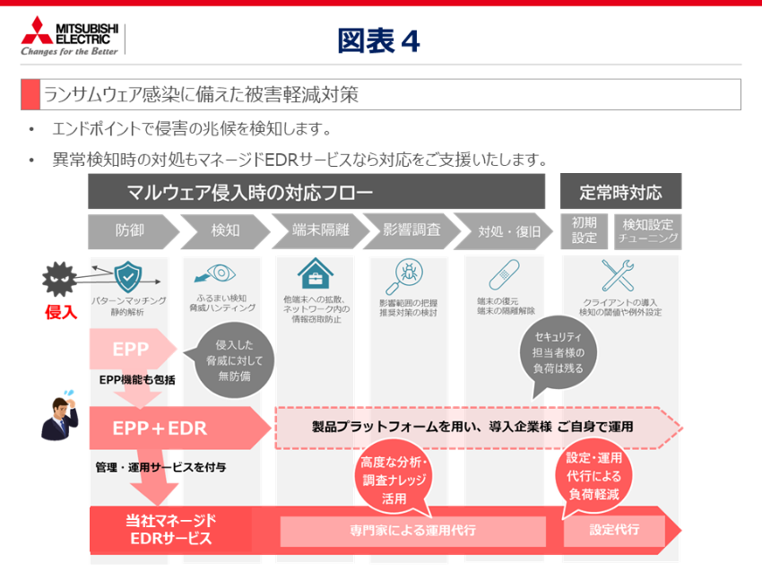 ランサムウェア感染に備えた被害軽減対策