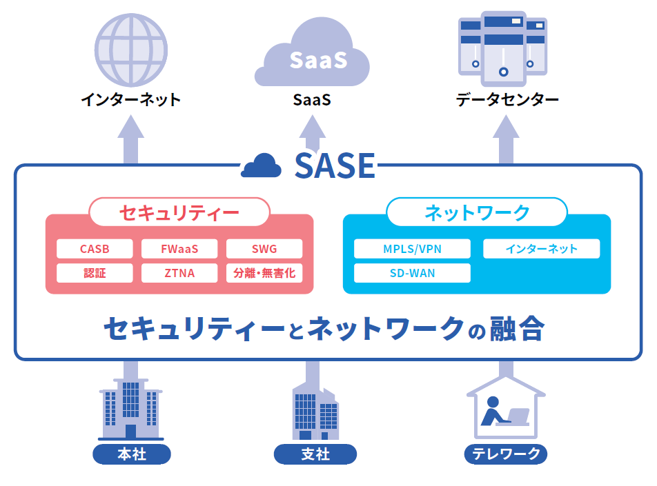 セキュリティーとネットワークの融合