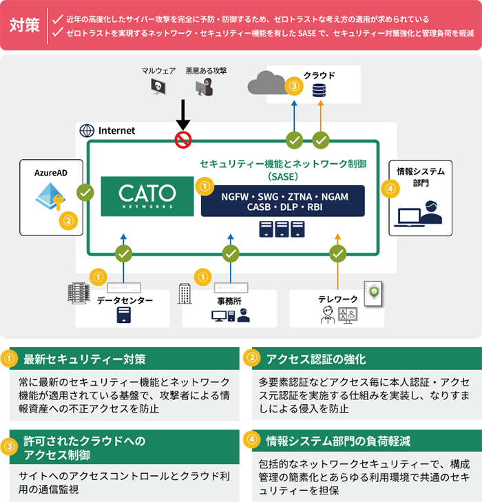 セキュリティー機能とネットワーク制御（SASE）