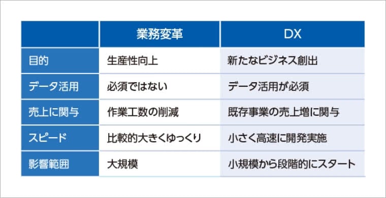 業務変革とDX