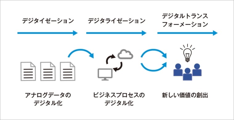 DX実現のステップ