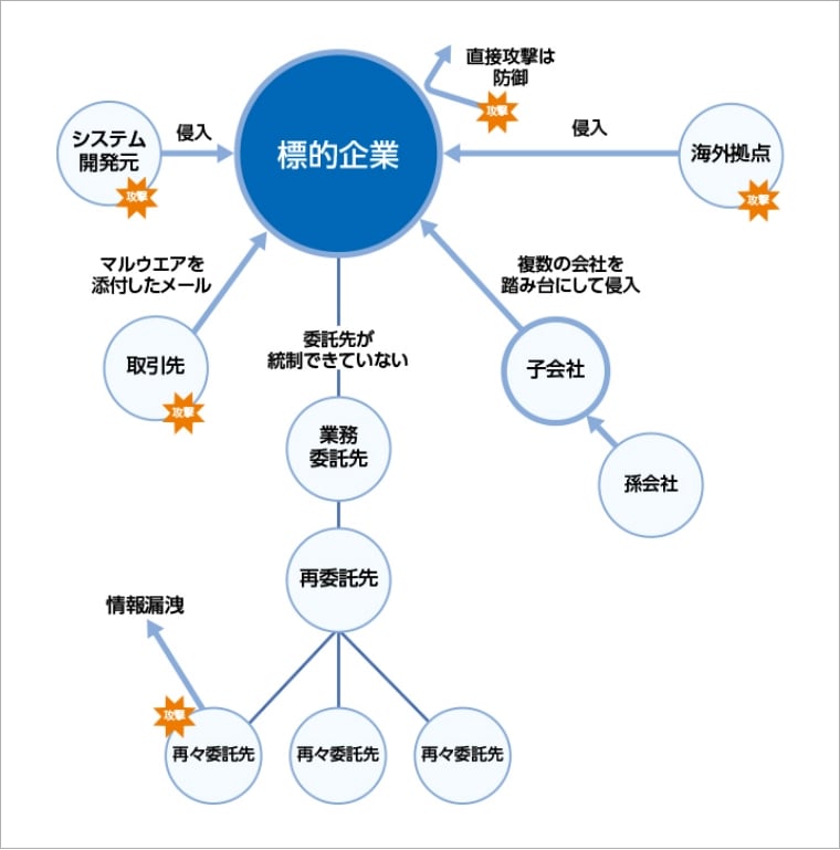 サプライチェーン攻撃の概要