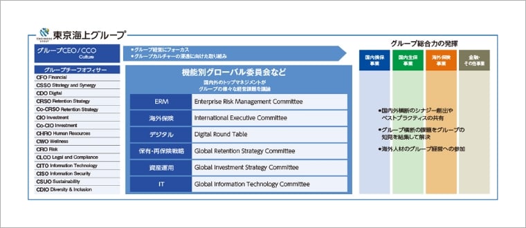 東京海上グループのグループ横断的な委員会